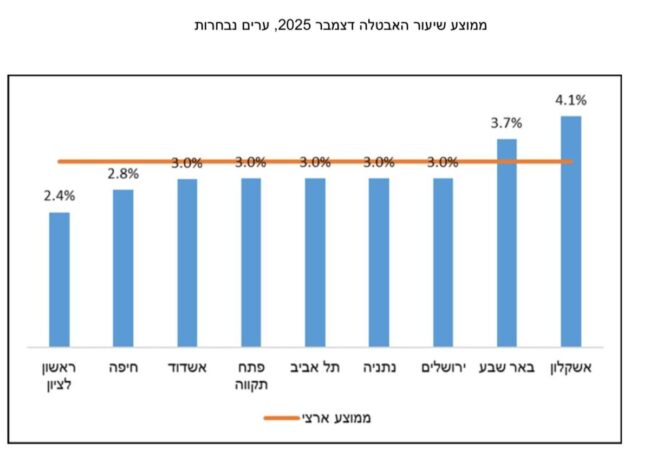 נתוני האבטלה